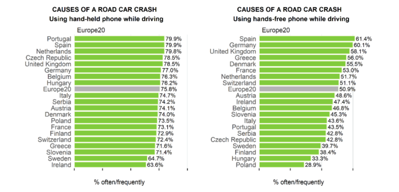 table with driver opinions about distracted driving in the EU in 2019