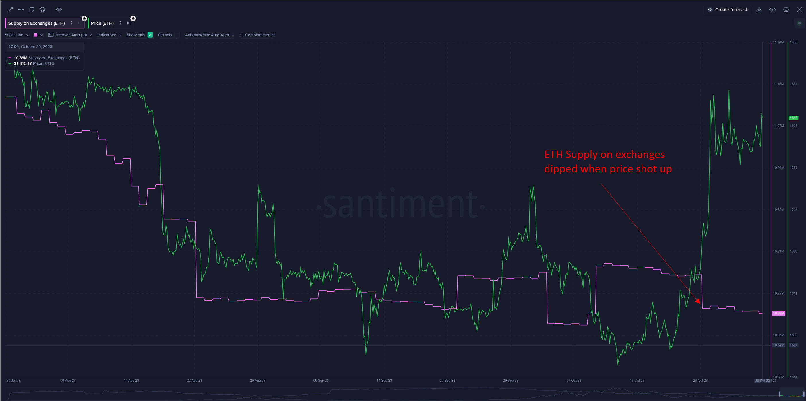 Ethereum Exchange Supply