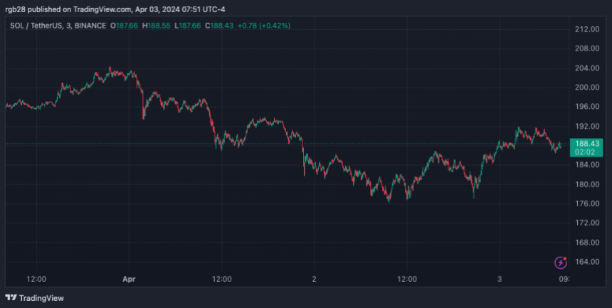 SOL, SOLUSDT; NFT, crypto