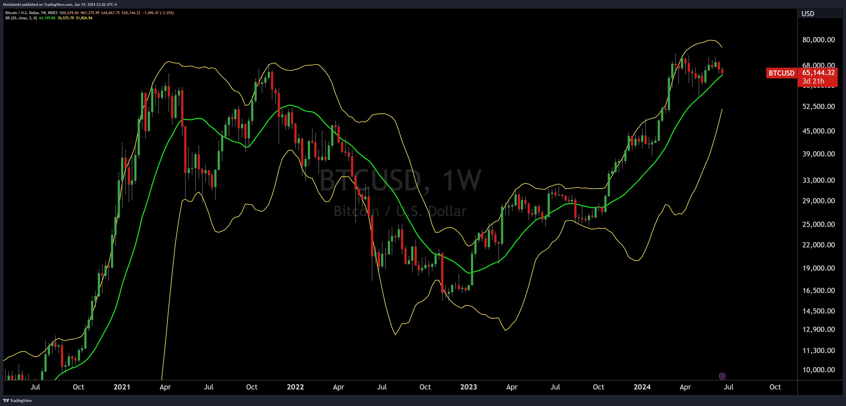 Bitcoin Bollinger Band analysis