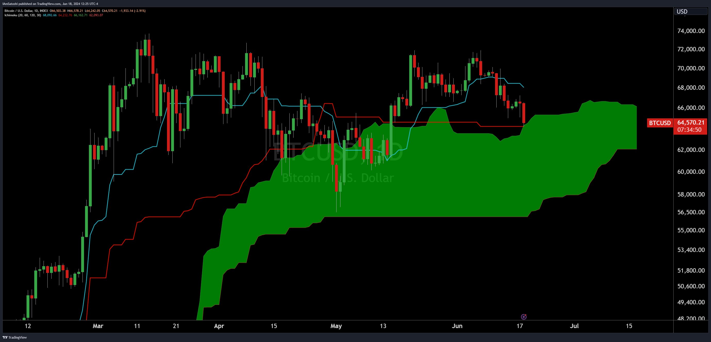 Bitcoin analysis using the Ichimoku Cloud