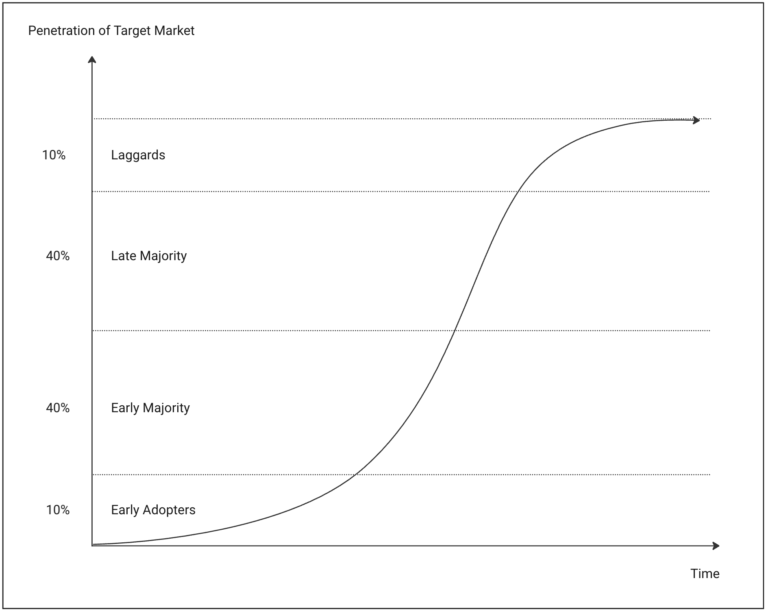 S curve adoption