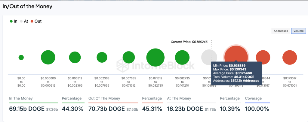 Over 70% Of Holders In Profit As Memecoin Climbs 9%