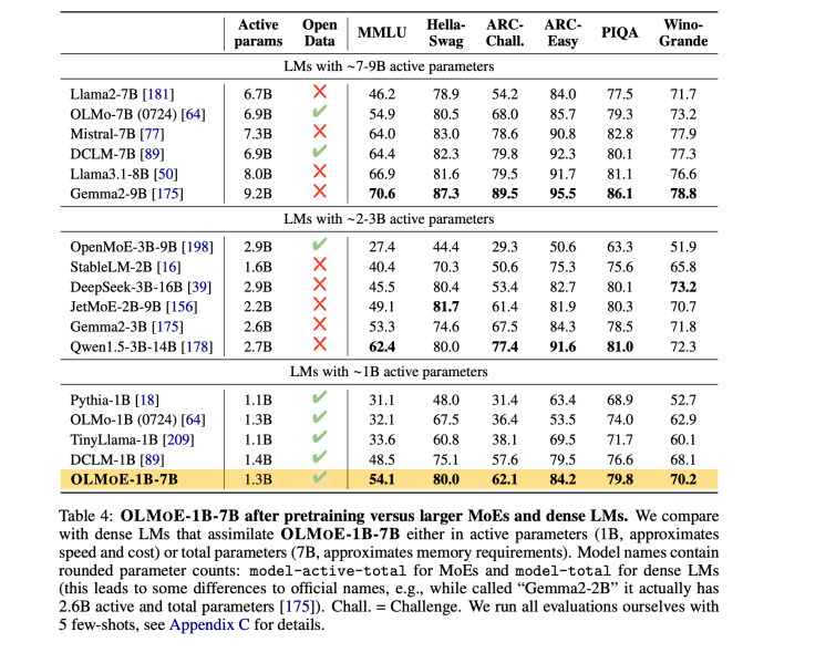 Chart from AI2 on OLMoE-1B-7B's performance