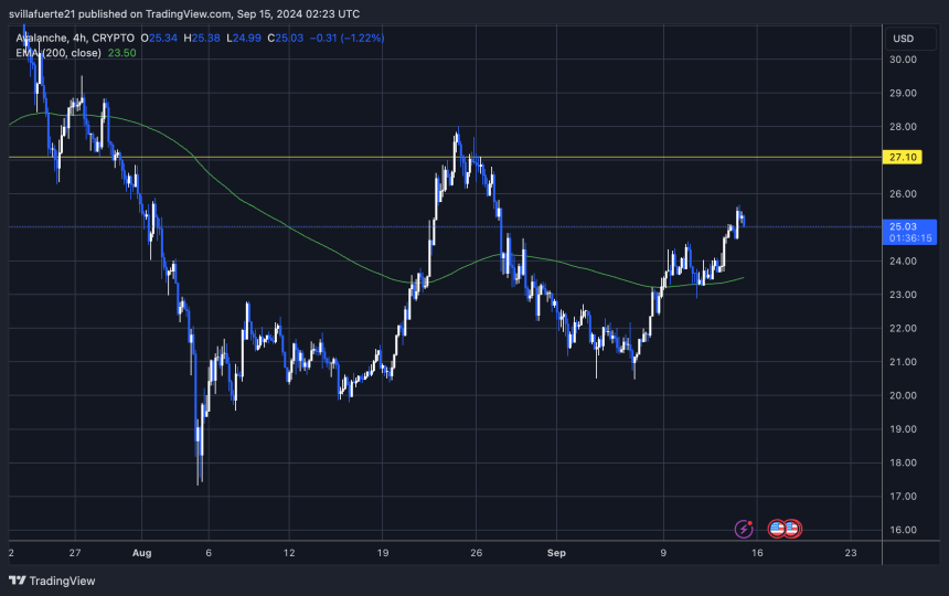 AVAX 4H uptrend sustained by the 200 EMA as support. 