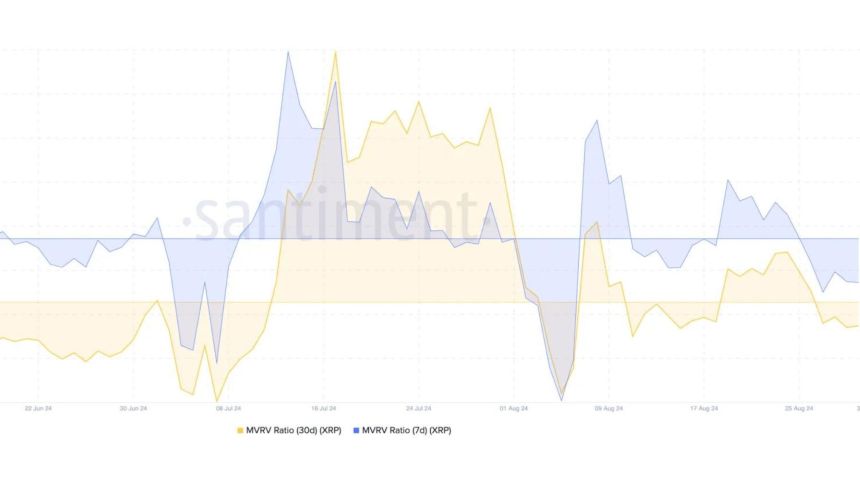 XRP 30-day and 7-day MVRV ratios turn negative. 