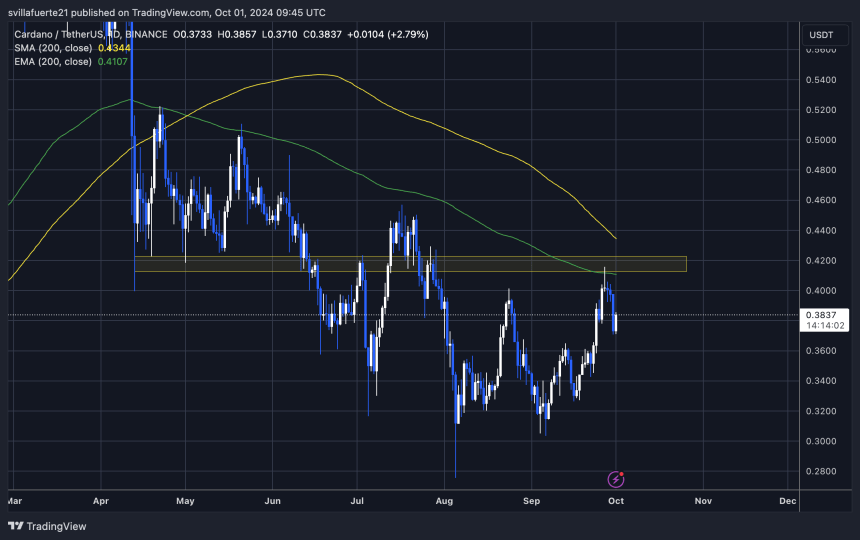 ADA trading below the 1D 200 EMA. 