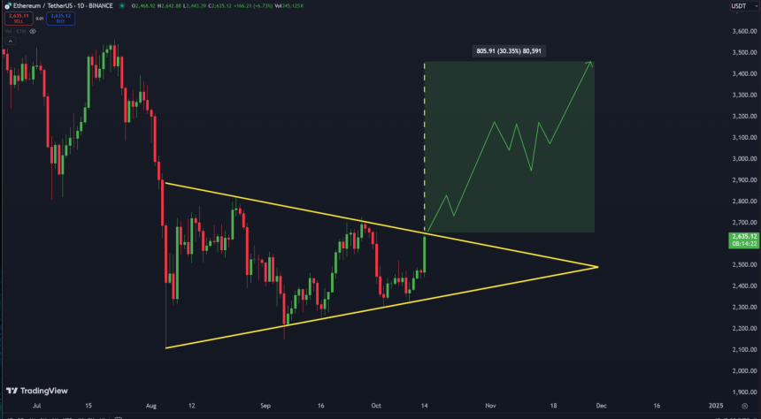 Ethereum could break out of this bullish pattern soon and target $3,400