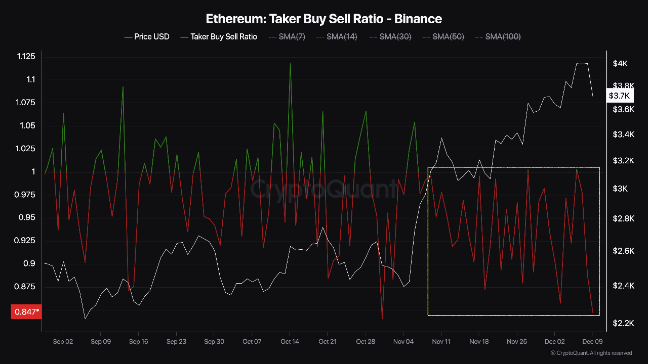 Ethereum taker buy-sell ratio on Binance.