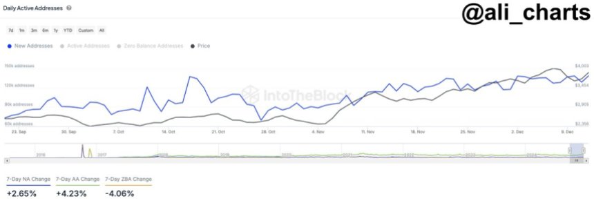 Ethereum On-chain metrics look strong this week 