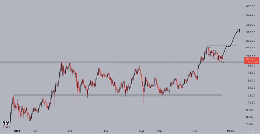 Solana testing crucial demand 