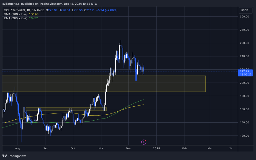 SOL holding above $210 