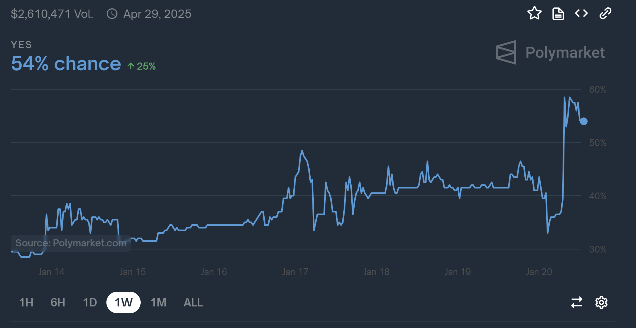 Will Trump create Bitcoin reserve in first 100 days?