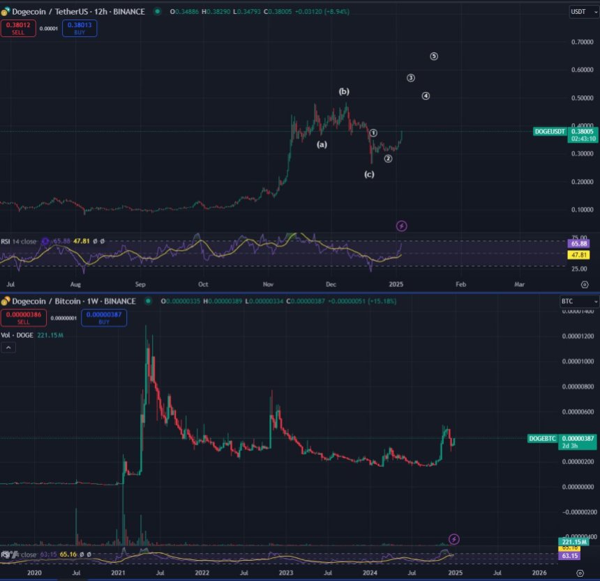 Dogecoin price looking impulsive 