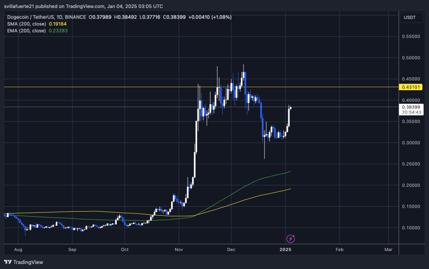 DOGE testing crucial supply 