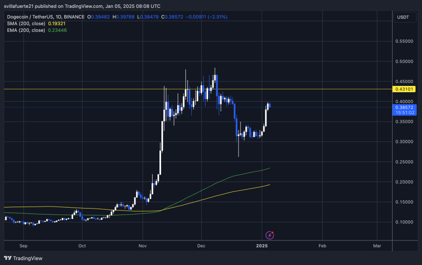 Dogecoin testing crucial liquidity 