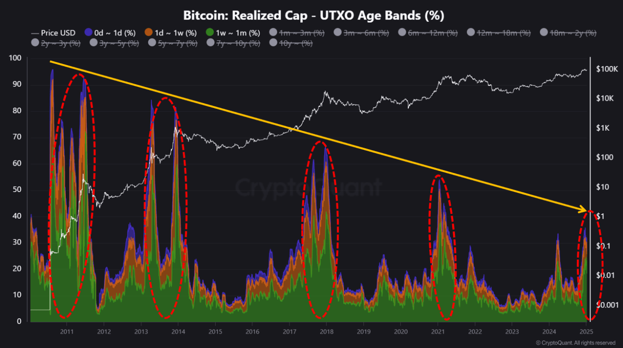 Bitcoin realized market cap - UTXO