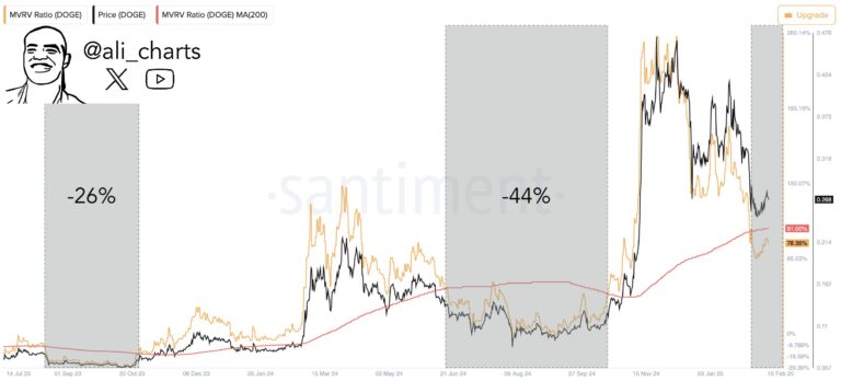 Dogecoin MVRV death cross