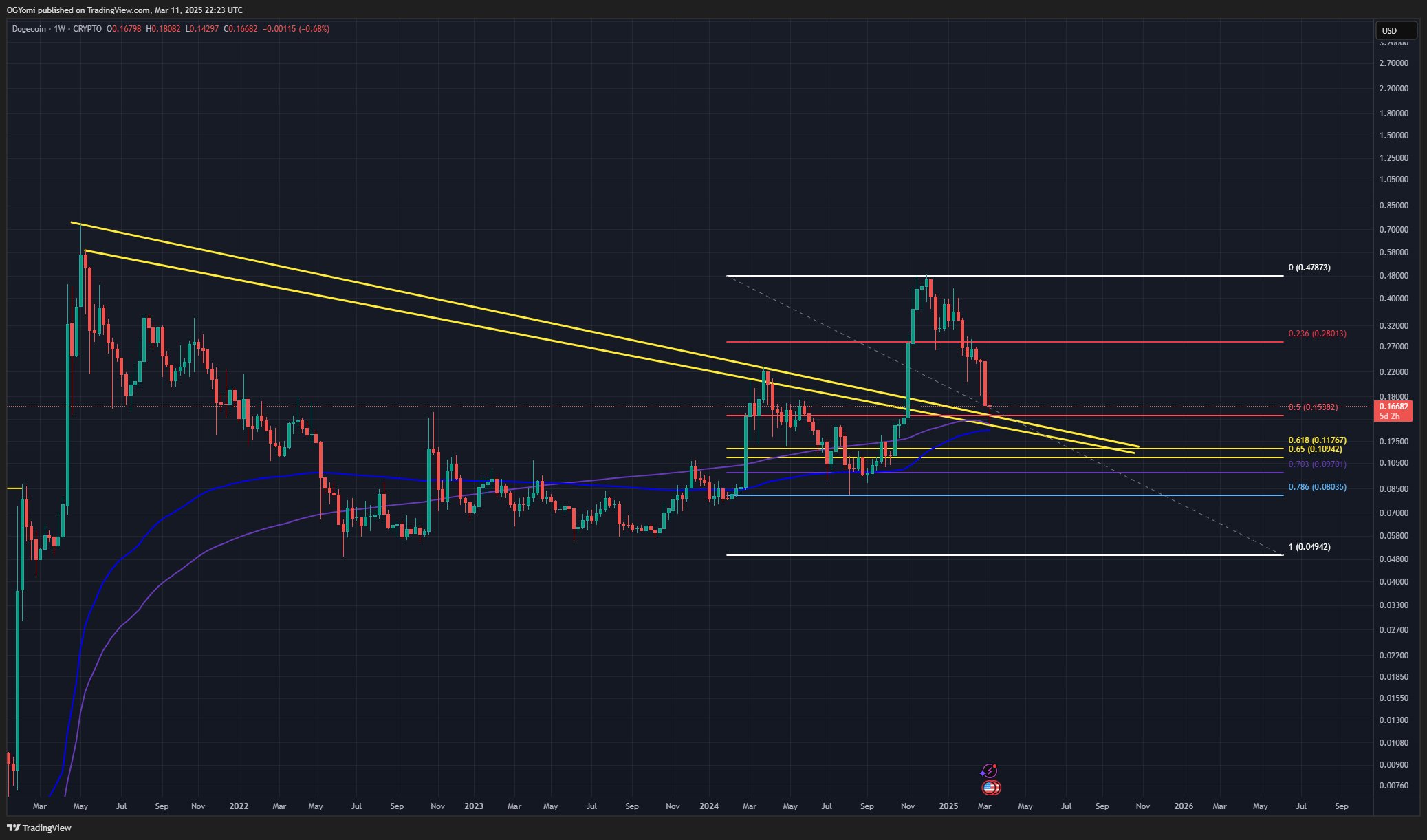 Dogecoin price analysis